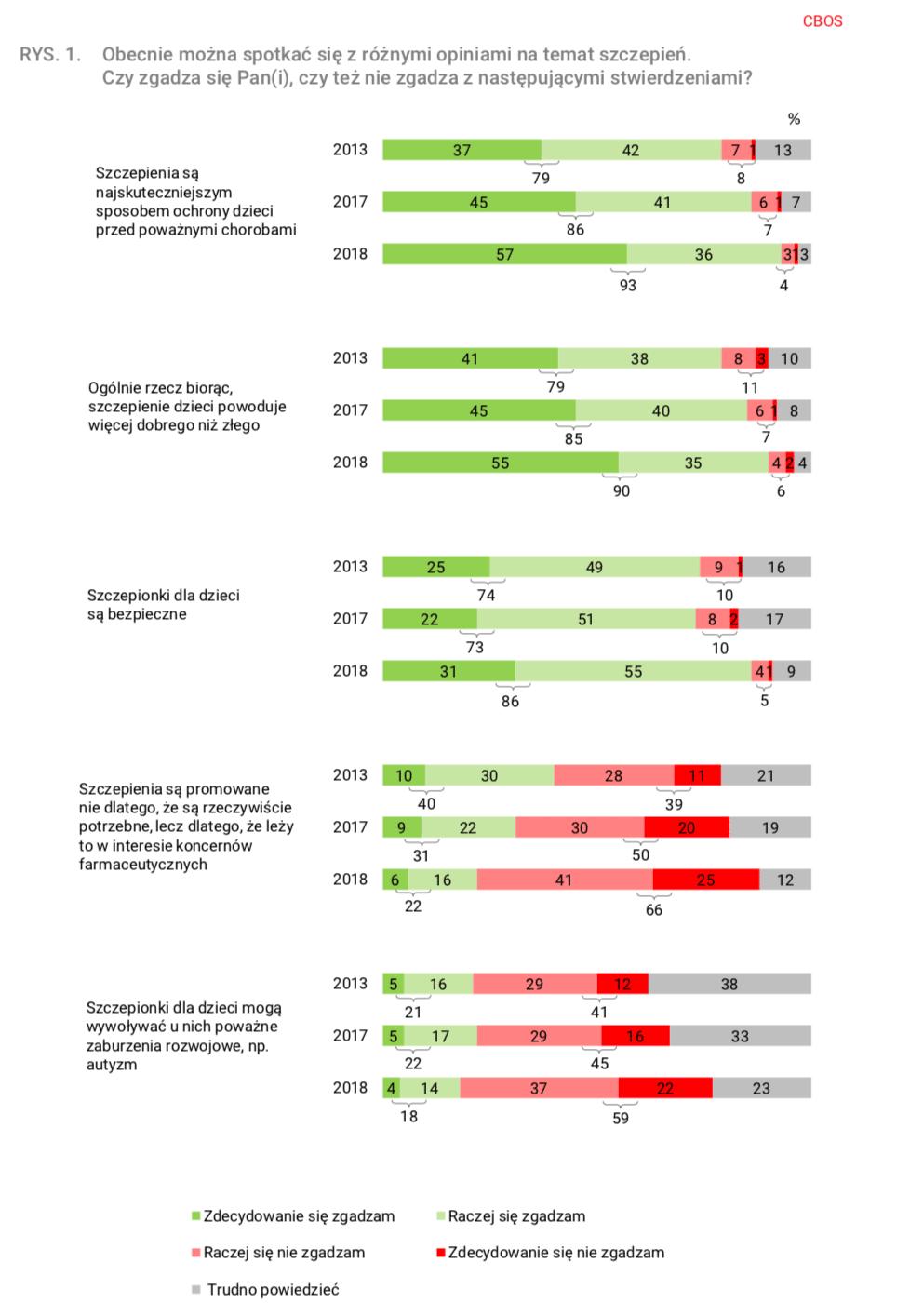 Wykres przedstawia szczegółowe wyniki badanie CBOS