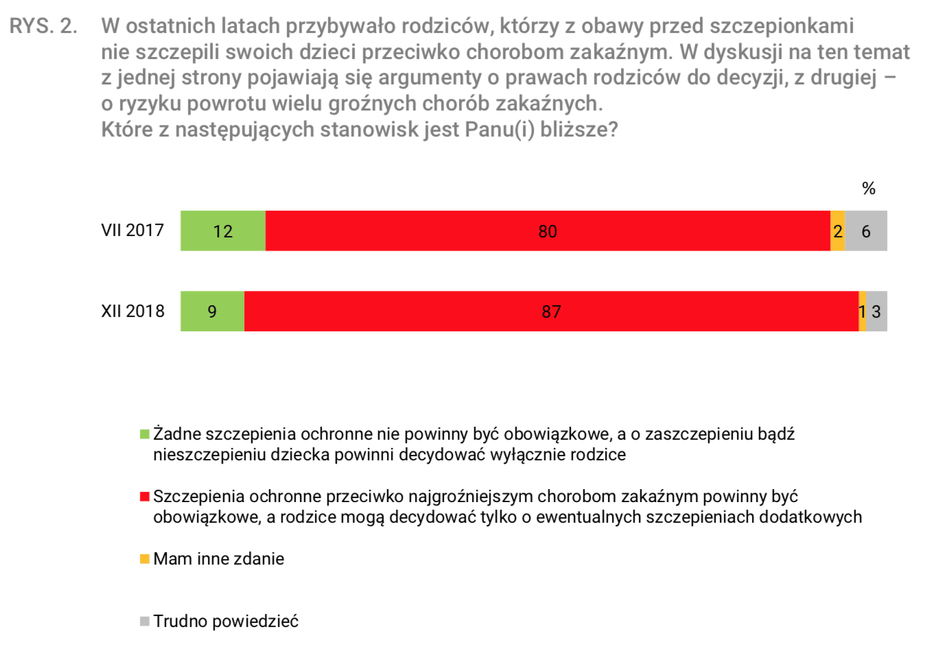 Wykres przedstawia szczegółowe wyniki badanie CBOS dotyczące obowiązkowości szczepień