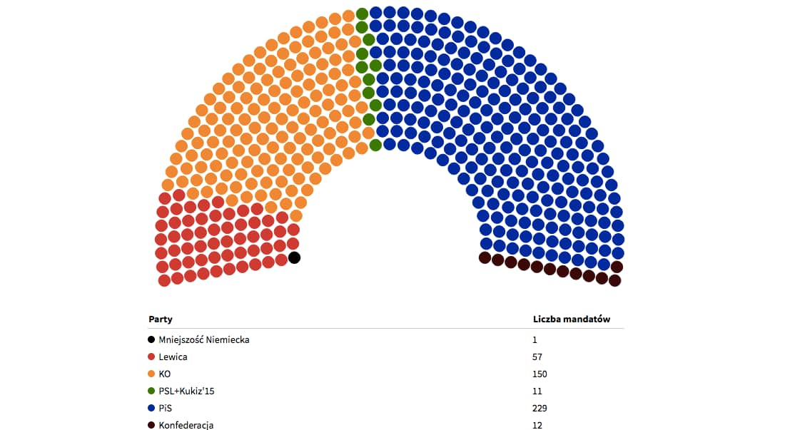 Grafika do artykułu PiS (41 proc.) mocny, ale opozycja razem mocniejsza (46 proc.). Mandaty odwrotnie: 229 do 218 [SONDAŻ]