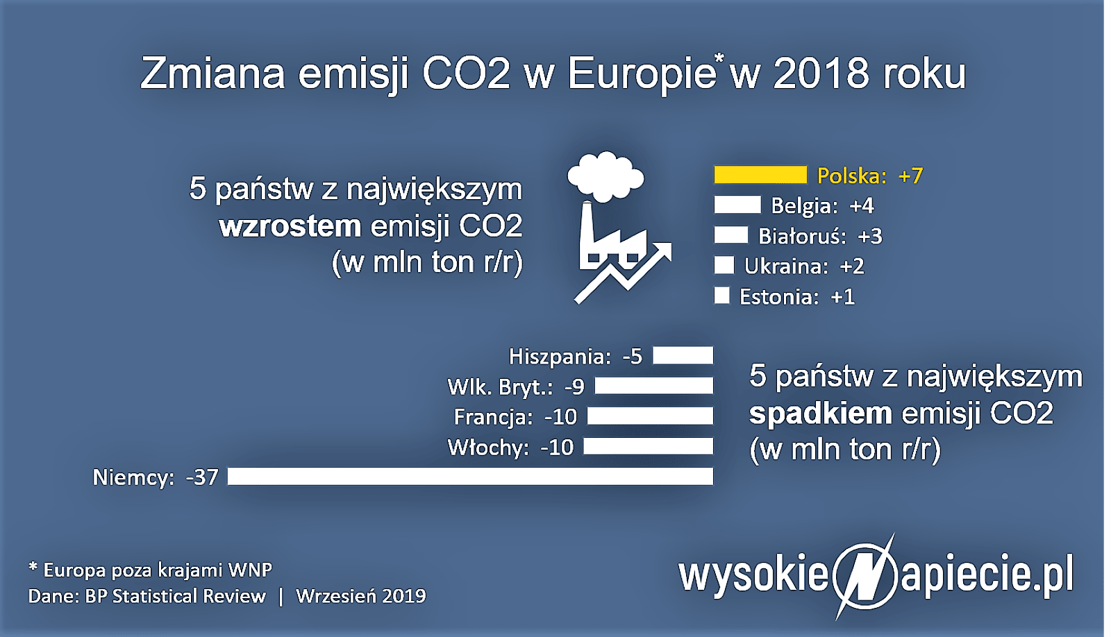 Polska liderem emisji co2