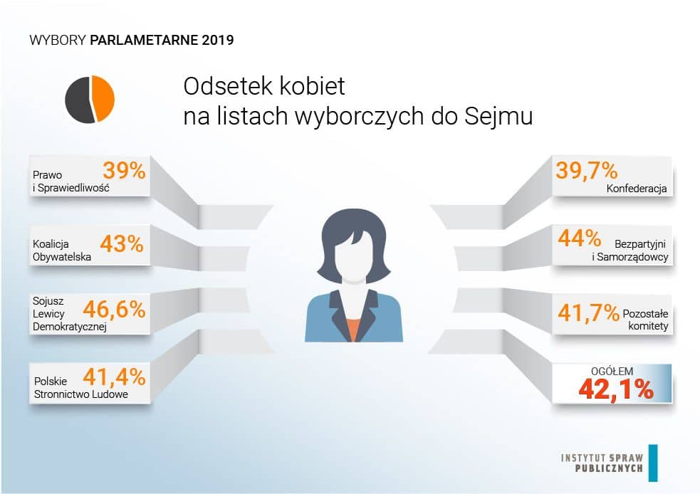 Odsetek kobiet na listach wyborczych do Sejmu, 2019, źródło: Instytut Spraw Publicznych