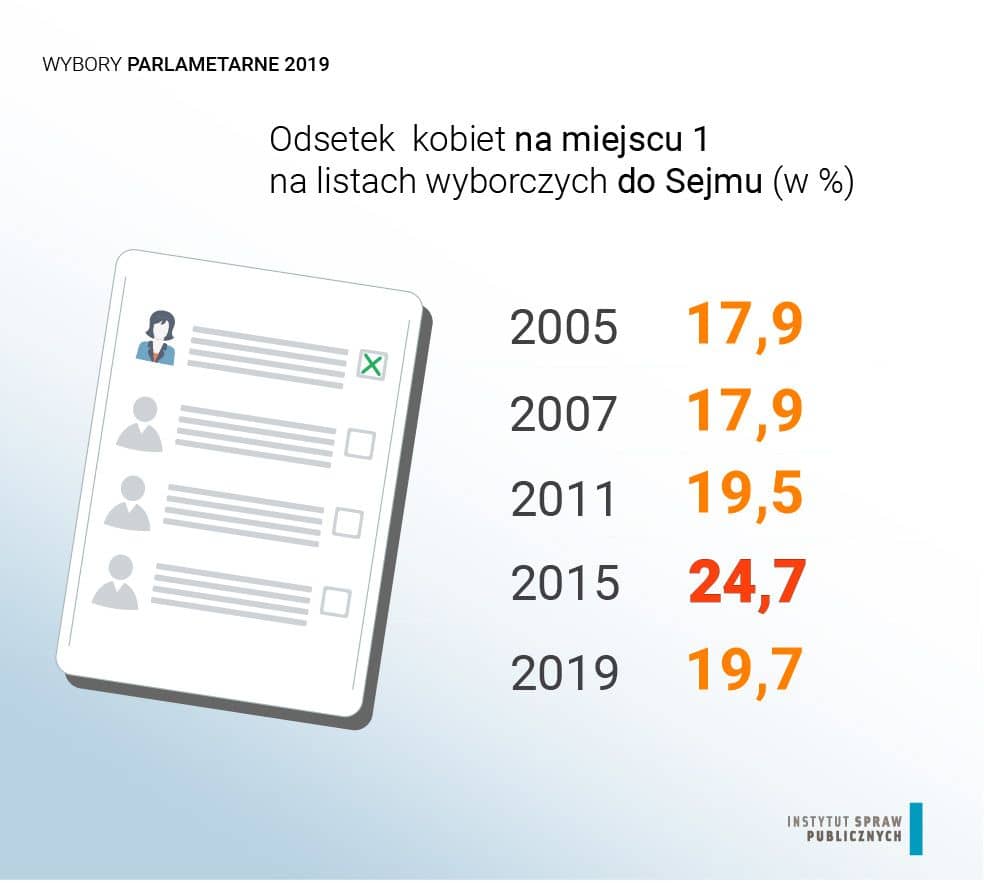 Odestek kobiet na "jedynkach" w wyborach do Sejmu 2005-2019, źródło: Instytut Spraw Publicznych