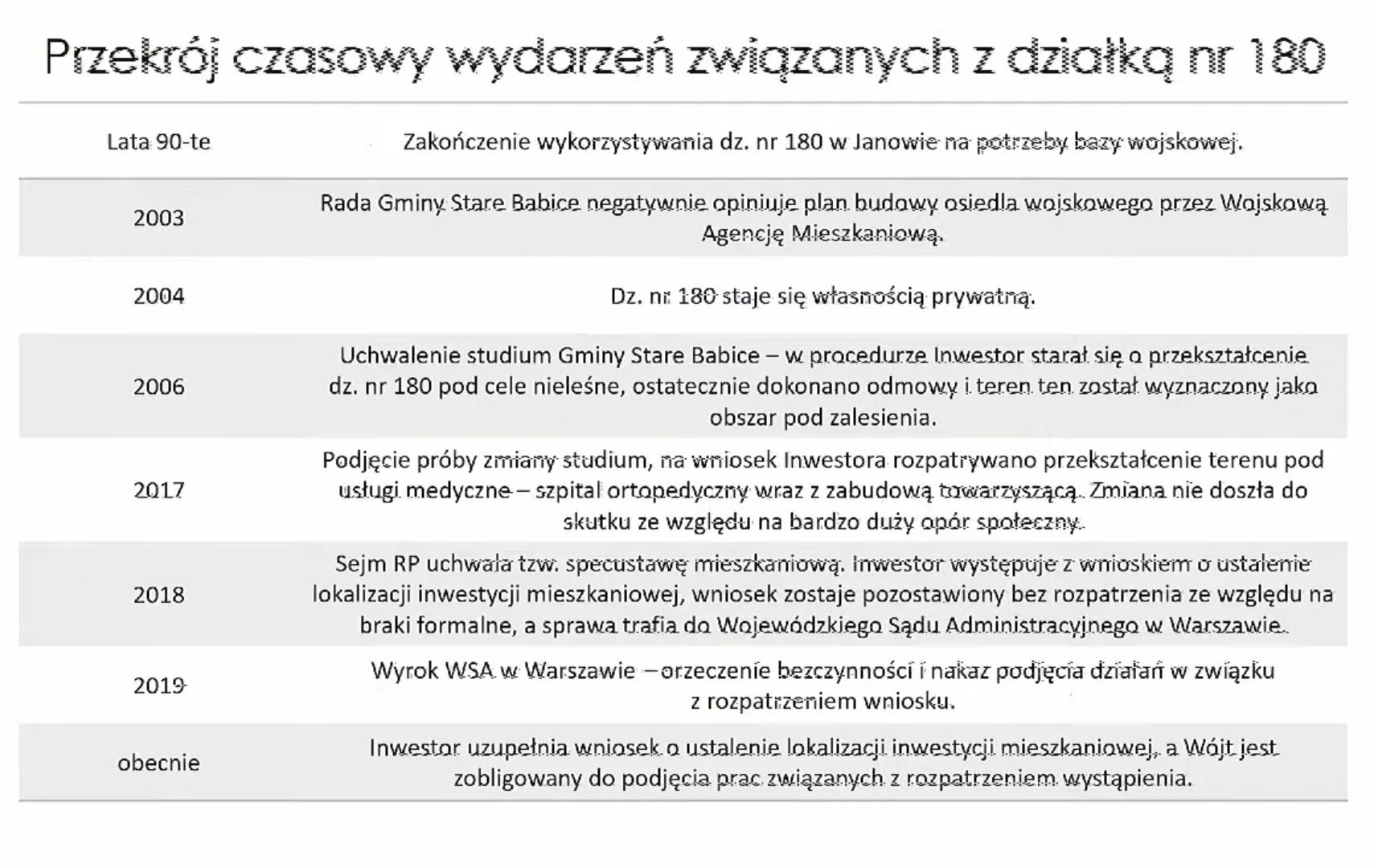 Najważniejsze wydarzenia związane z działką nr 180