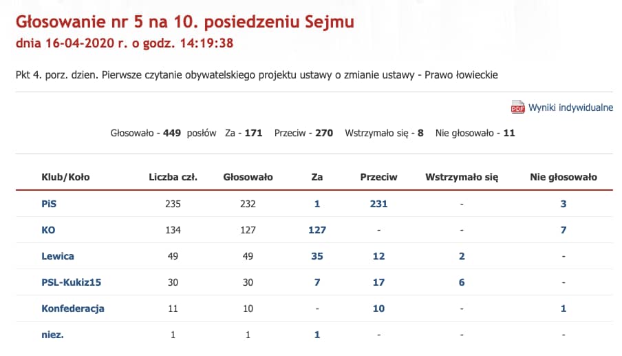 Głosowanie za odrzuceniem ustawy dopuszczającej dzieci do polowania, Sejm, 16 kwietnia 2020