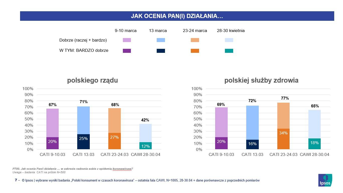 Ipsos, postawy wobec epidemii