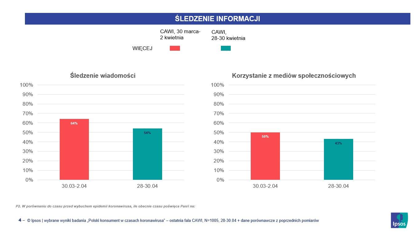 Ipsos, postawy wobec epidemii