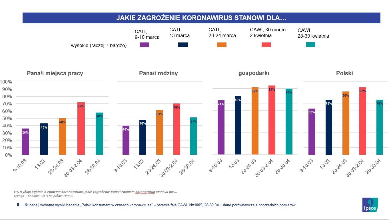 Ipsos, postawy wobec epidemii