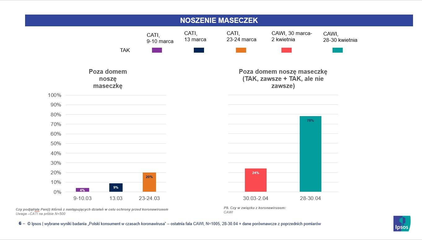 Ipsos, postawy wobec epidemii