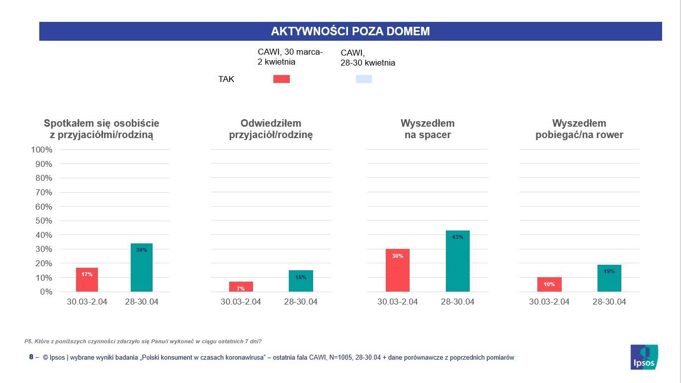 Ipsos, postawy wobec epidemii