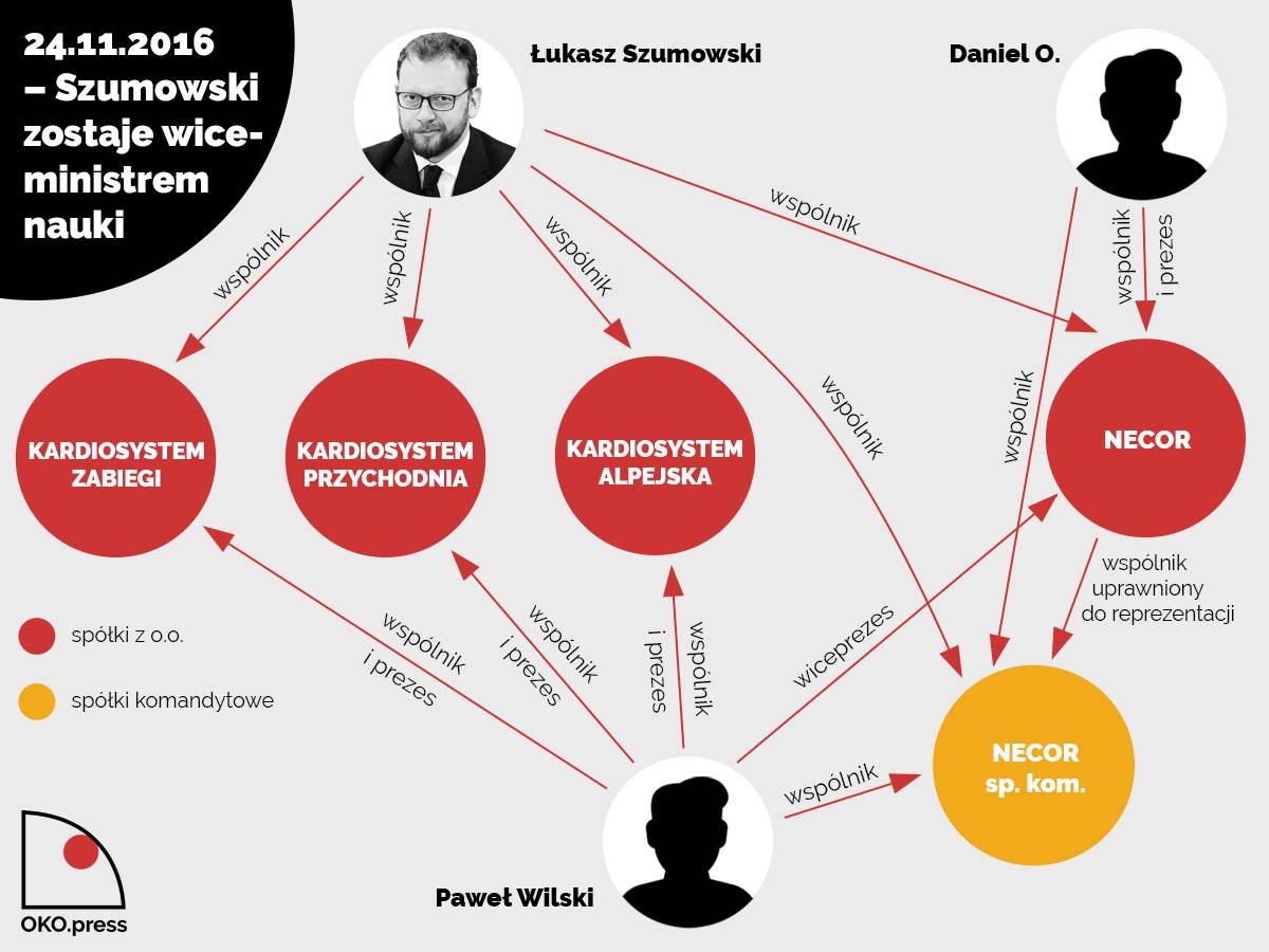 Szumowski i Daniel O. powiązania