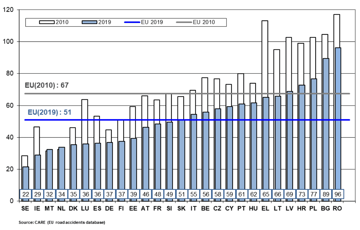 Statystyka wypadków w UE w 2019 roku