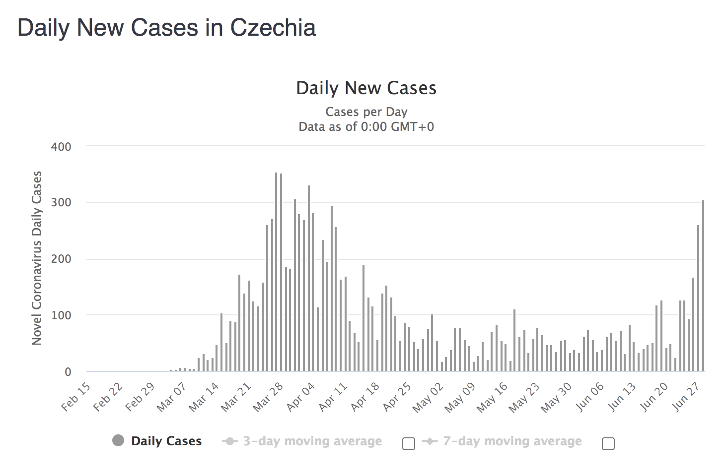 Nowe przypadki koronawirusa w Czechach