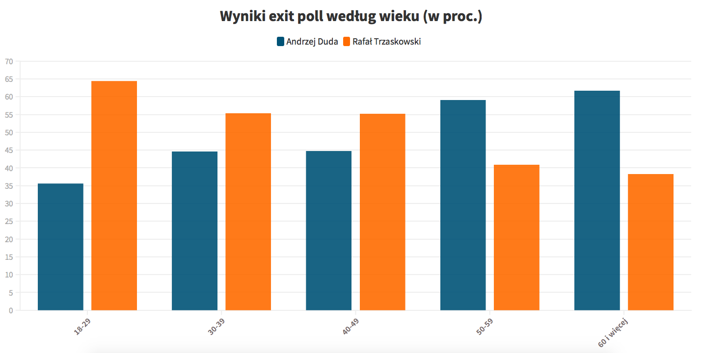 wykres przedstawiający jak głosowali Polacy