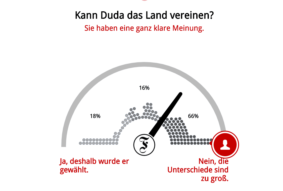 Czy Andrzej Duda połączy kraj - ankieta w artykule we Frankfurter Allegemeine Zeitung