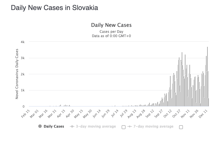 nowe przypadki Słowacja