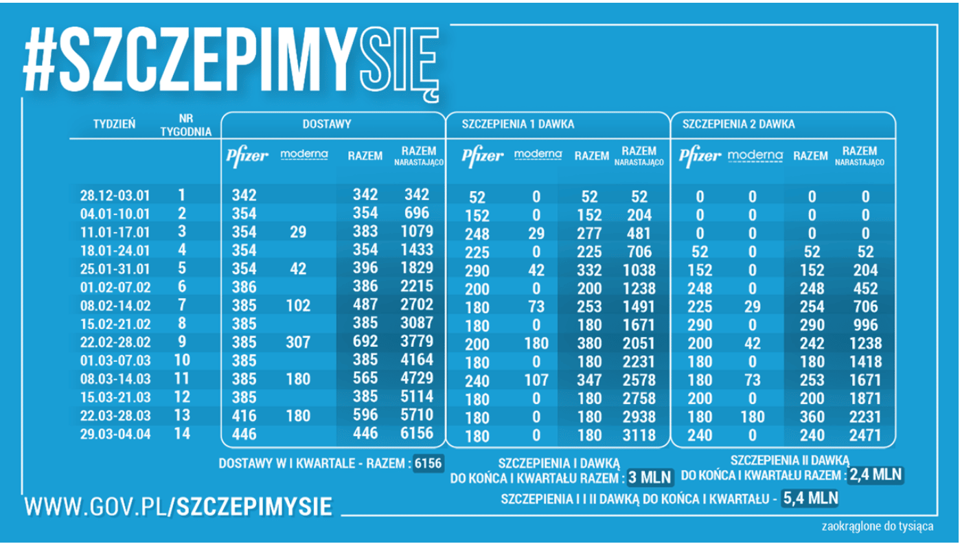 harmonogram dostaw szczepionki w I kwartale