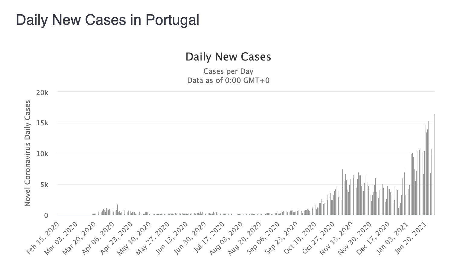 nowe zakażenia w Portugalii