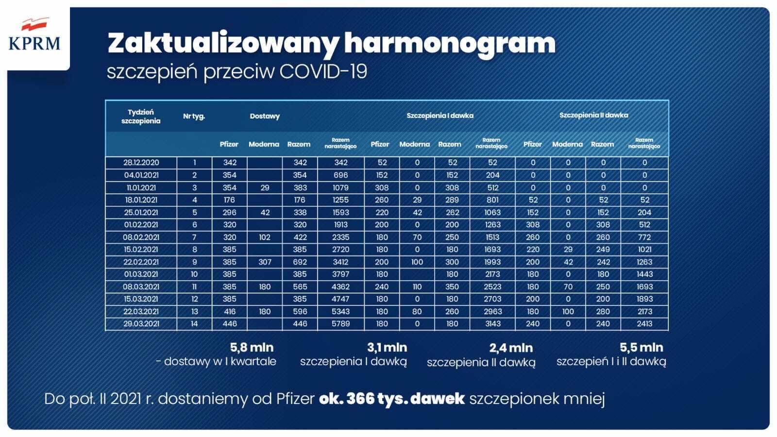 nowy harmonogram szczepień I kwartał