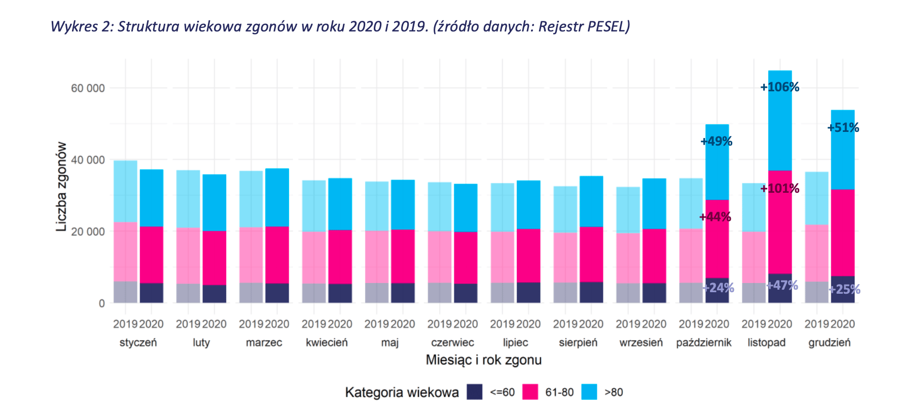 wykres - struktura wiekowa nadmiarowych zgonów w 2020