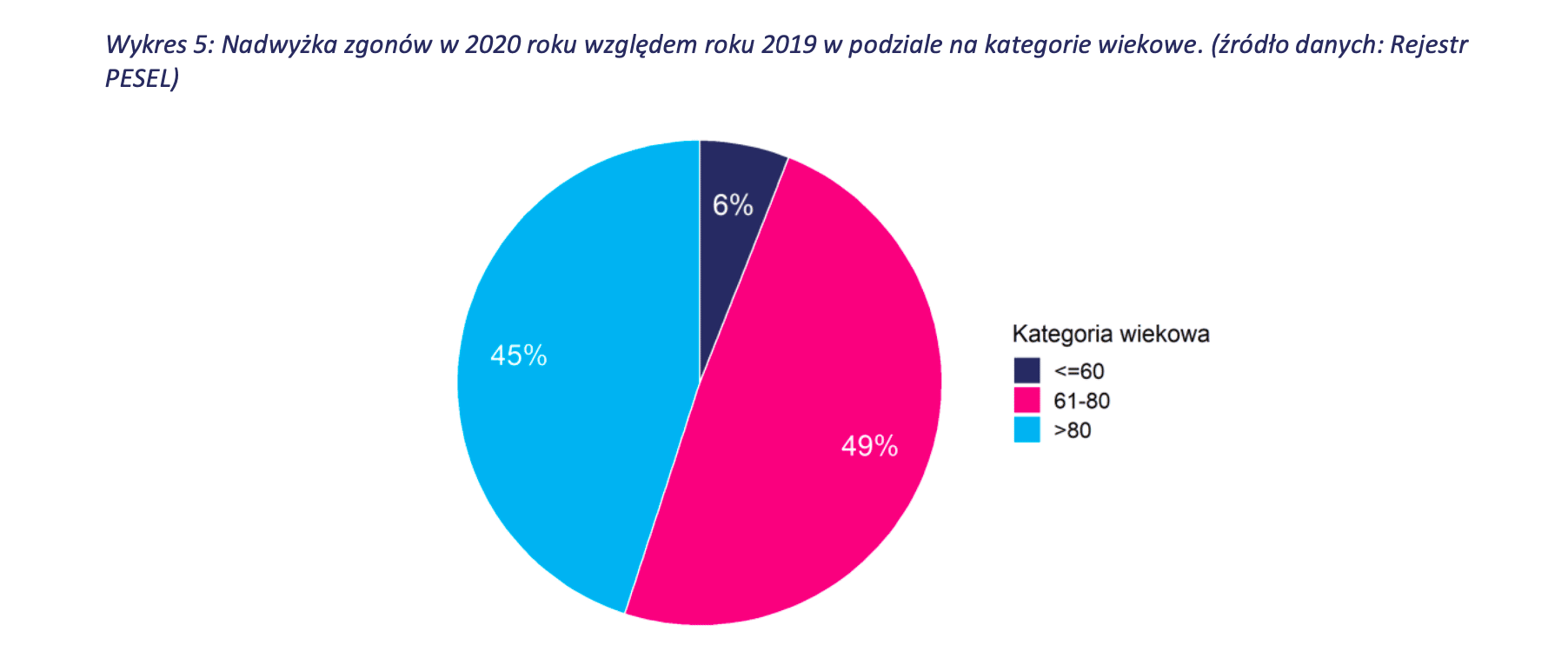 wykres: podział wiekowy nadmiarowych zgonów 2020