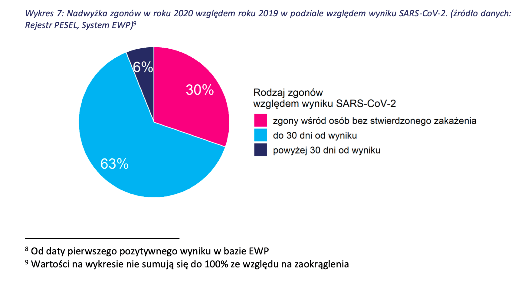 wykres: nadwyżka zgonów w podziale na czas wykrycia zakażenia.