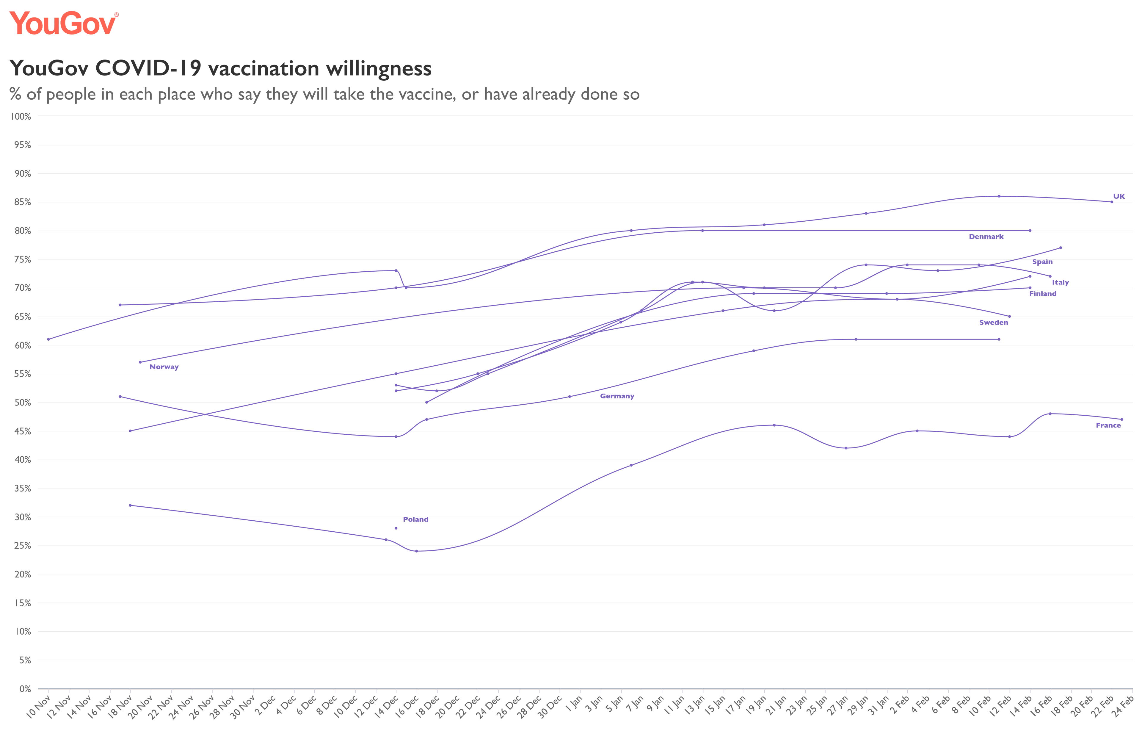 chęć zaszczepienia się w wybranych państwach europejskich – wykres