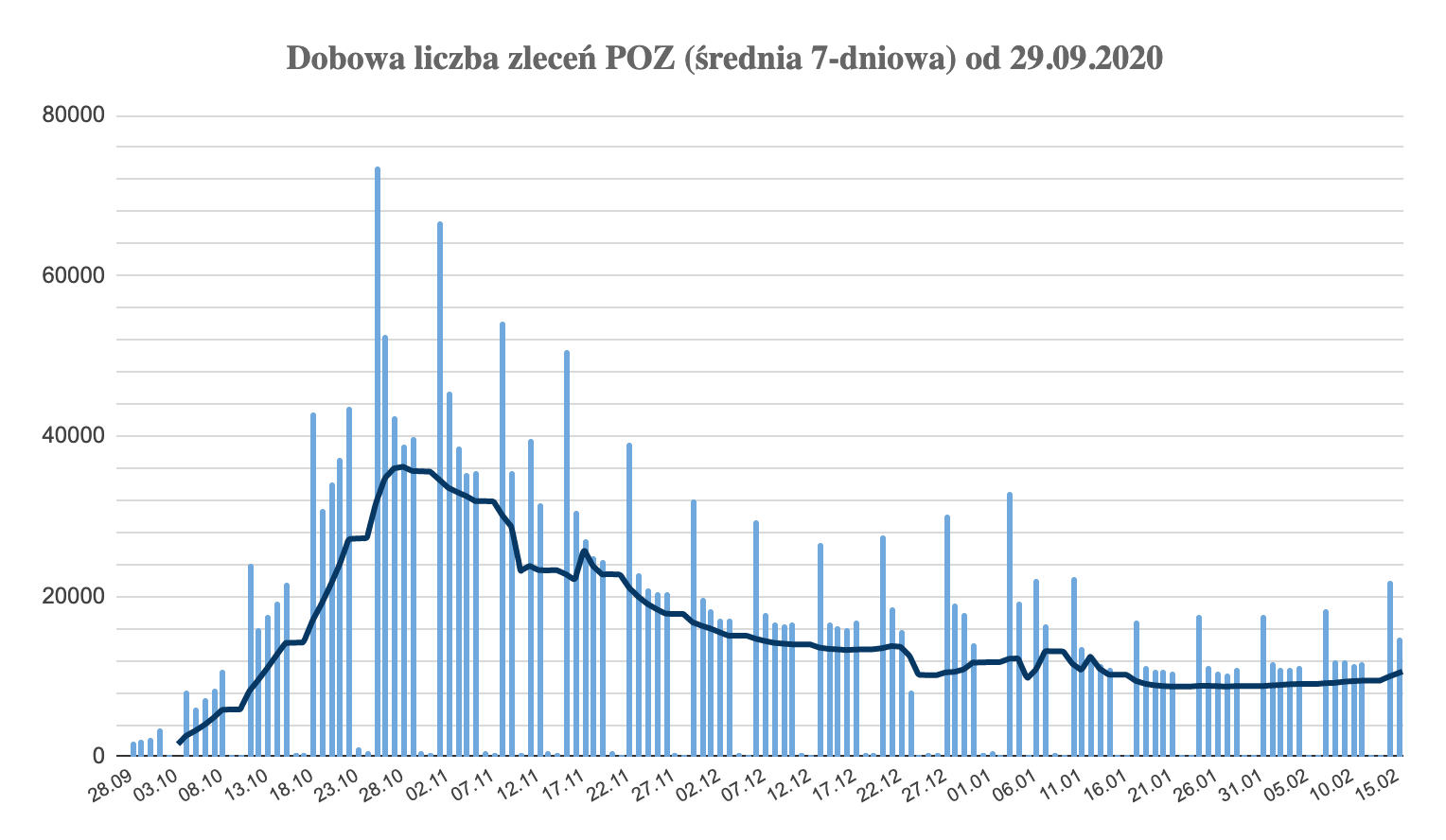 wykres zlecenia POZ