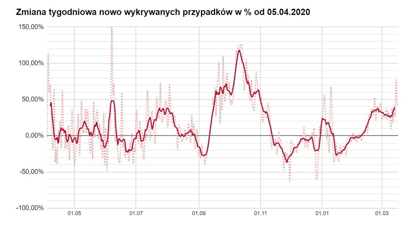 zmiana tygodniowa nowych wykrywanych przypadków