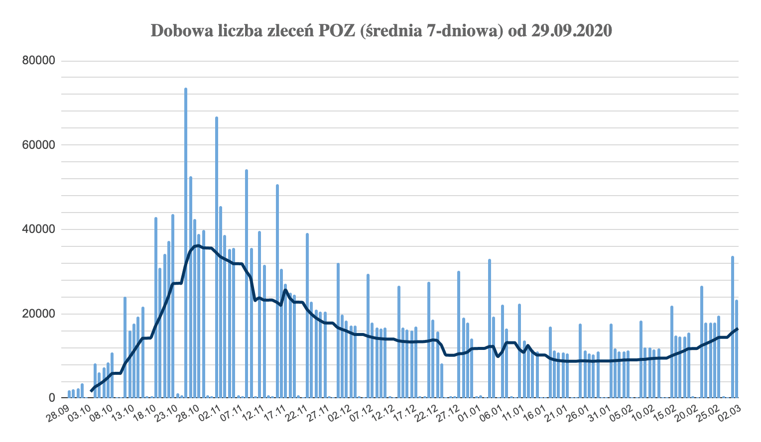 liczba zleceń POZ luty 21