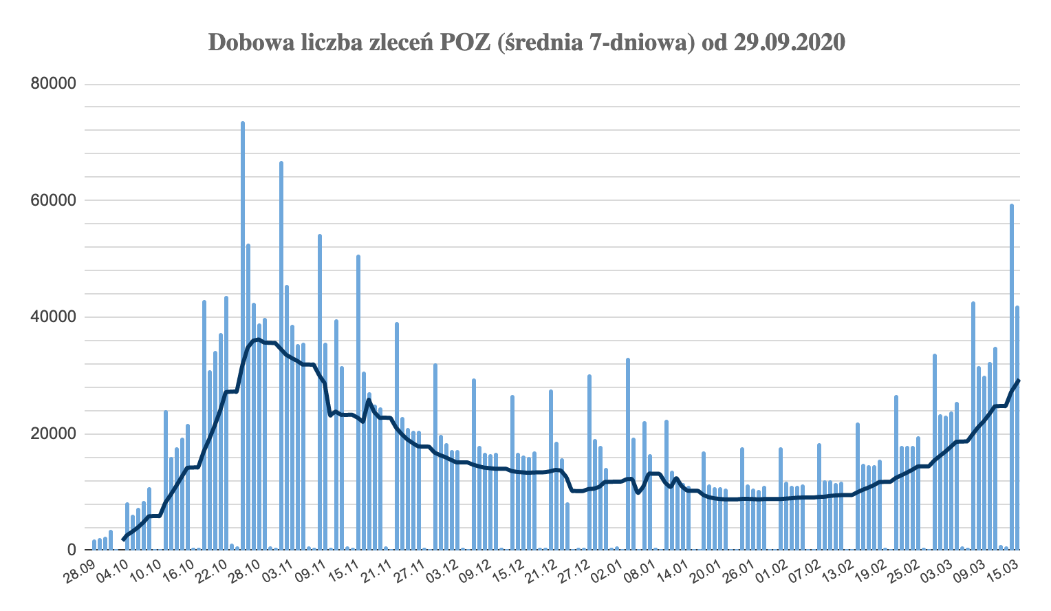 zlecenia na testy PCR od lekarzy POZ