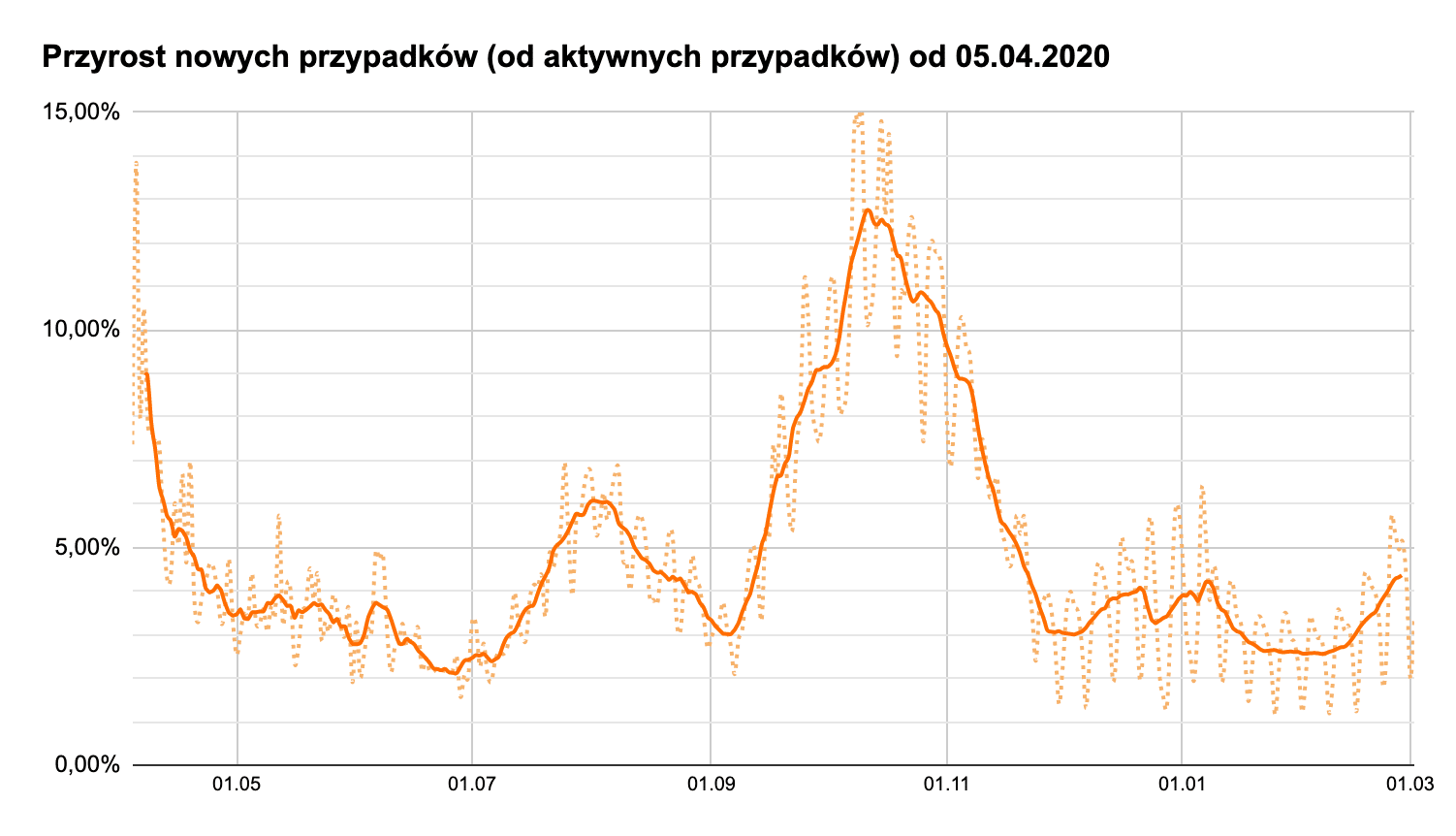 przyrost nowych przypadków do aktywnych przypadków