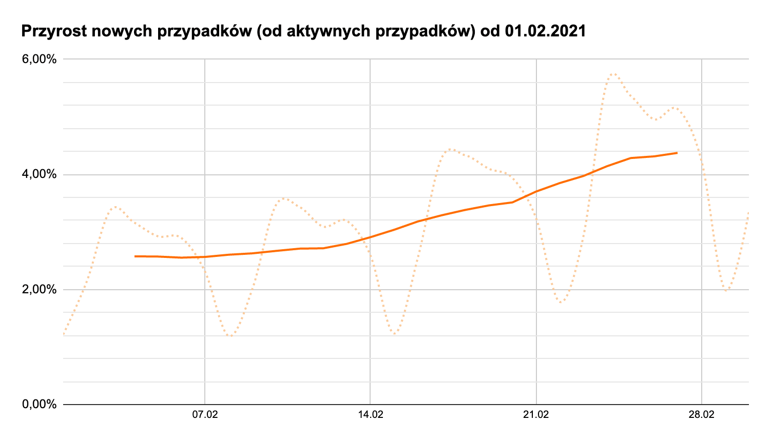 przyrost nowych przypadków w lutym