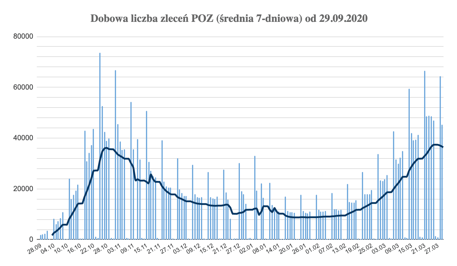 zlecenia POZ 31.03