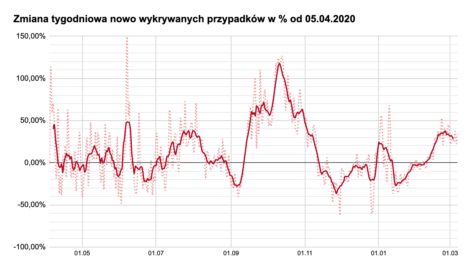 zmiana procentowa nowych przypadków