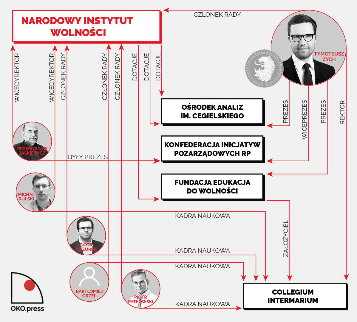 Tymoteusz Zych z Ordo Iuris i związane z nim fundacje otrzymujące dotacje z NIW