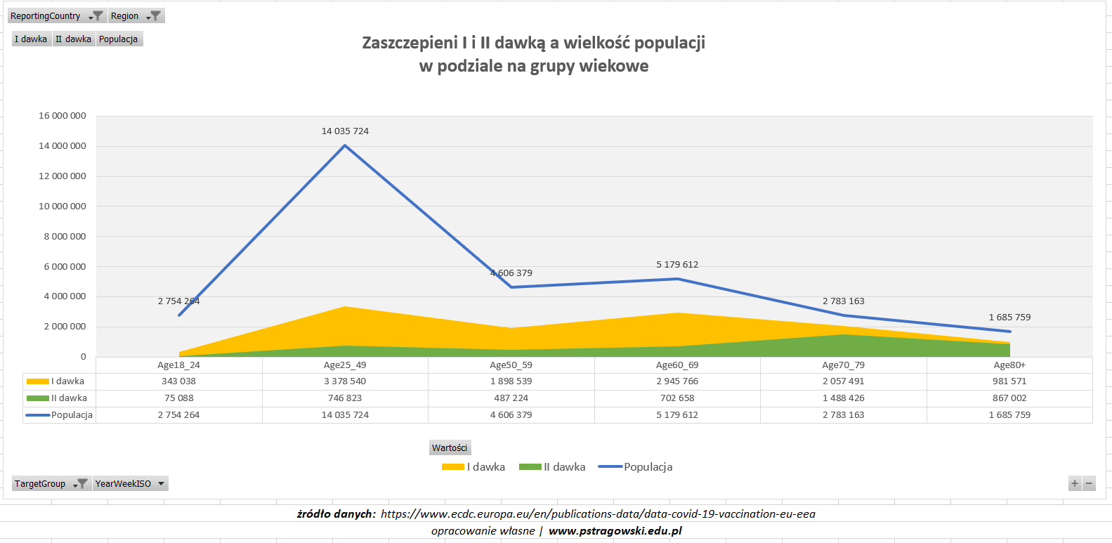 ile jeszcze do zaszczepienia w grupach wiekowych