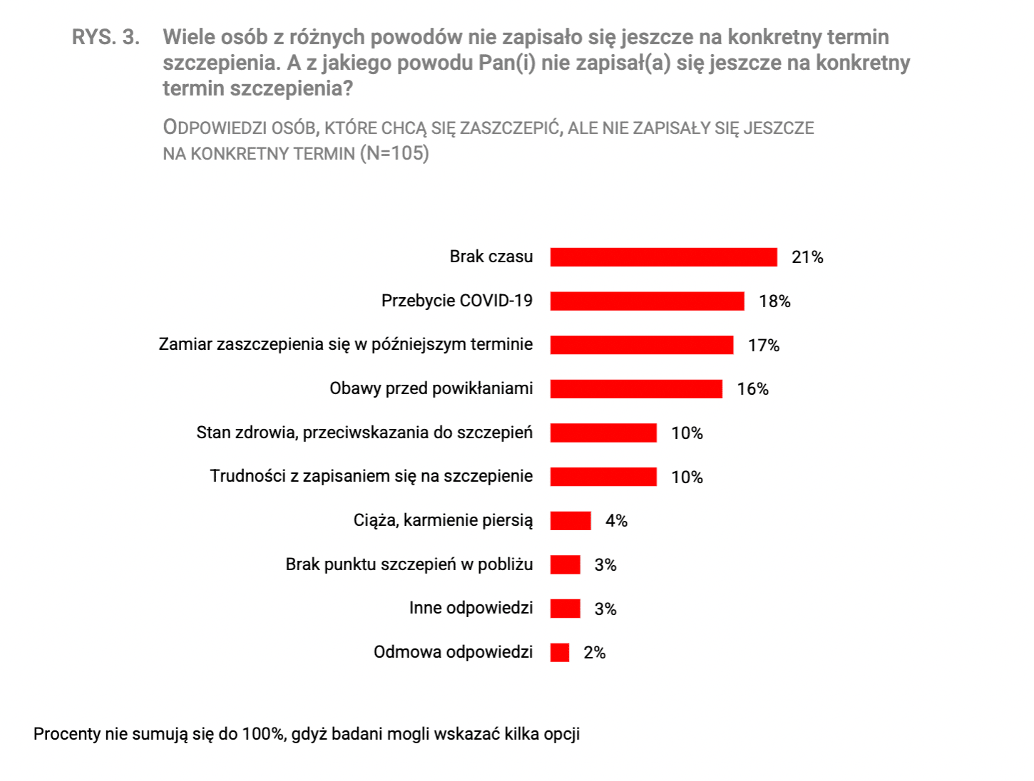 dlaczego nie zapisałem/łam się na szczepienie