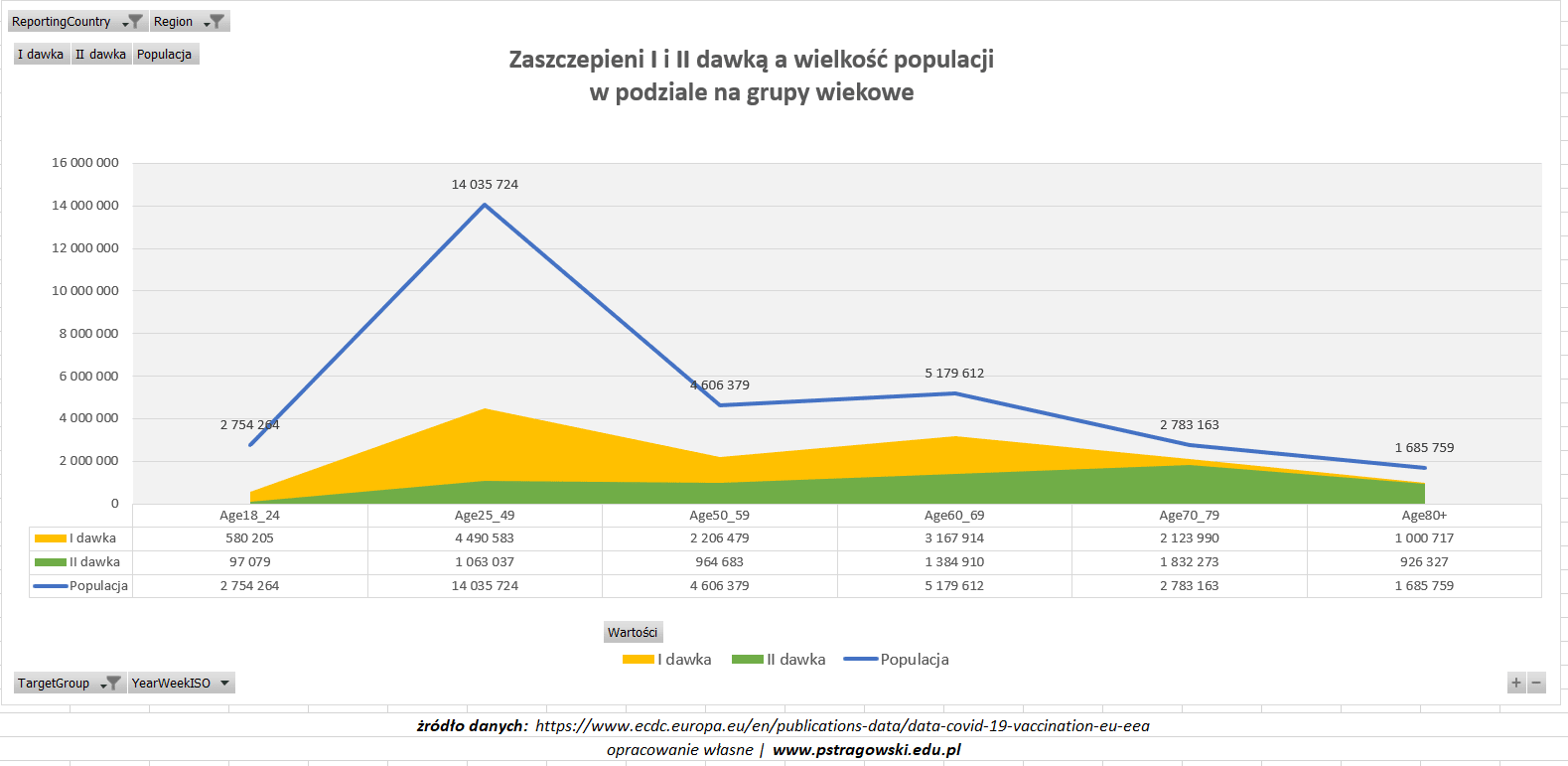 Zaszczepieni I i II dawką a wielkość populacji w podziale na grupy wiekowe