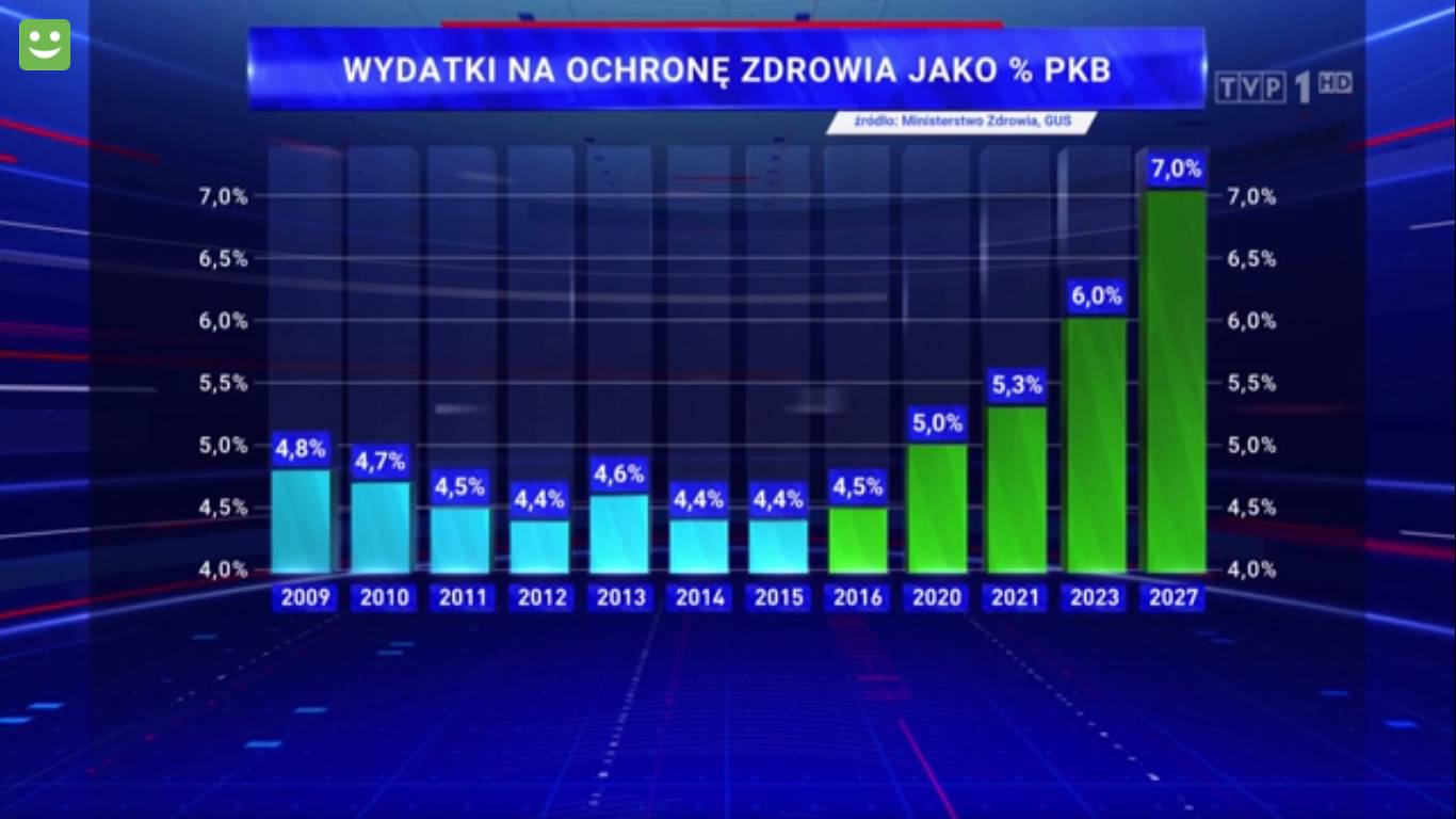 Wykres z Wiadomości TVP pokazujący zmanipulowane informacje o wydatkach na zdrowie z PKB