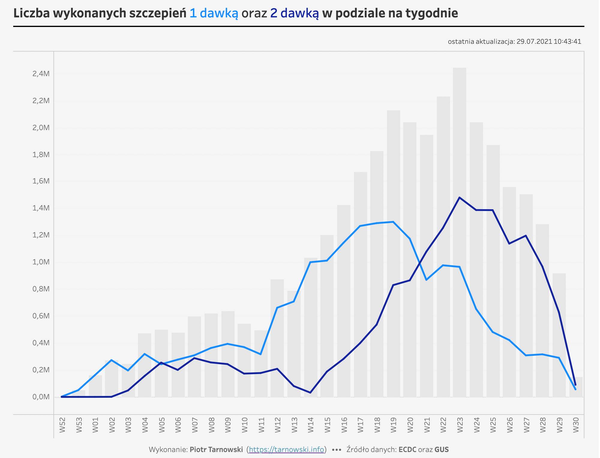 szczepienia I i II dawką