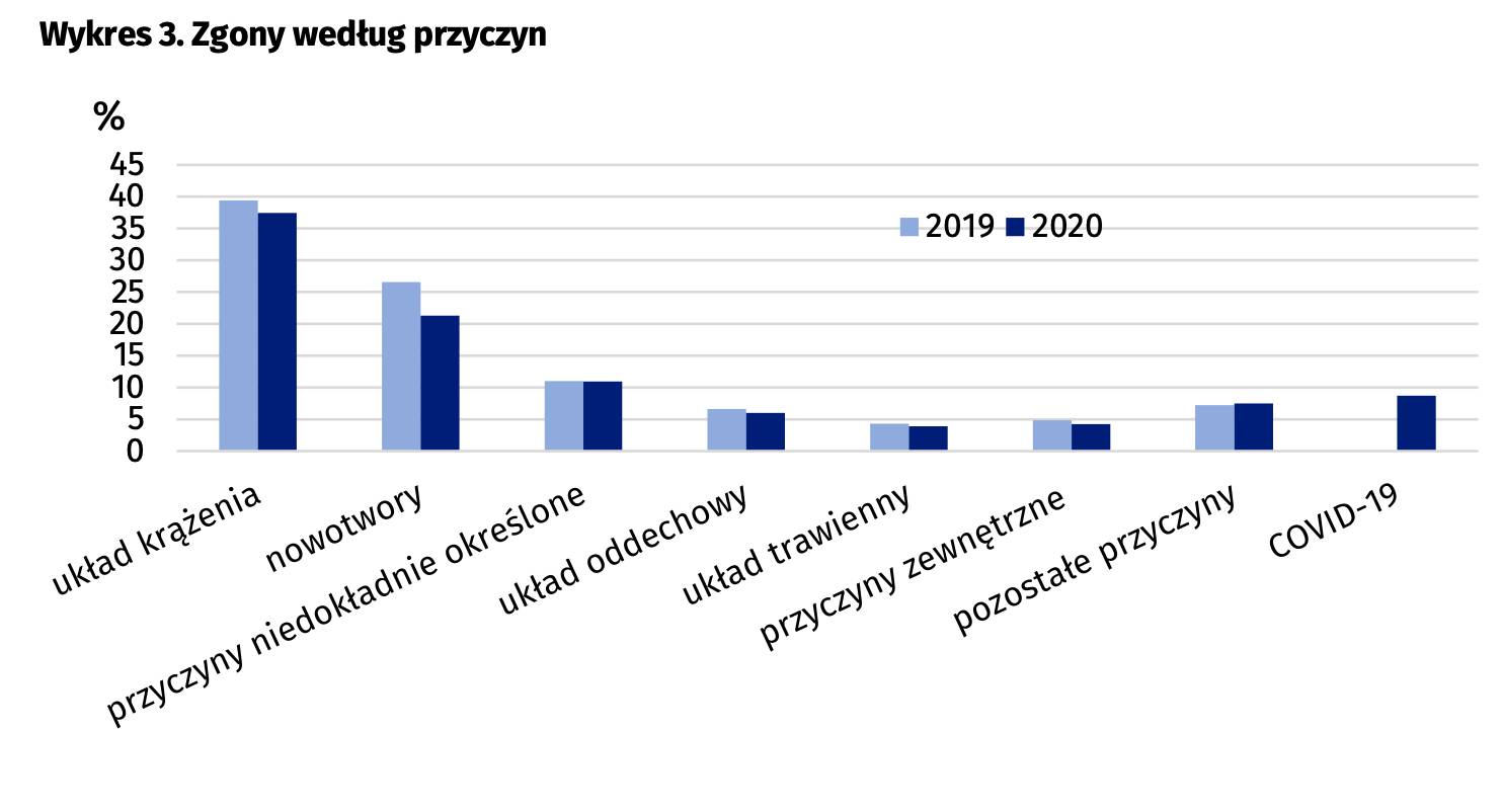 przyczyny zgonów w 2020 roku