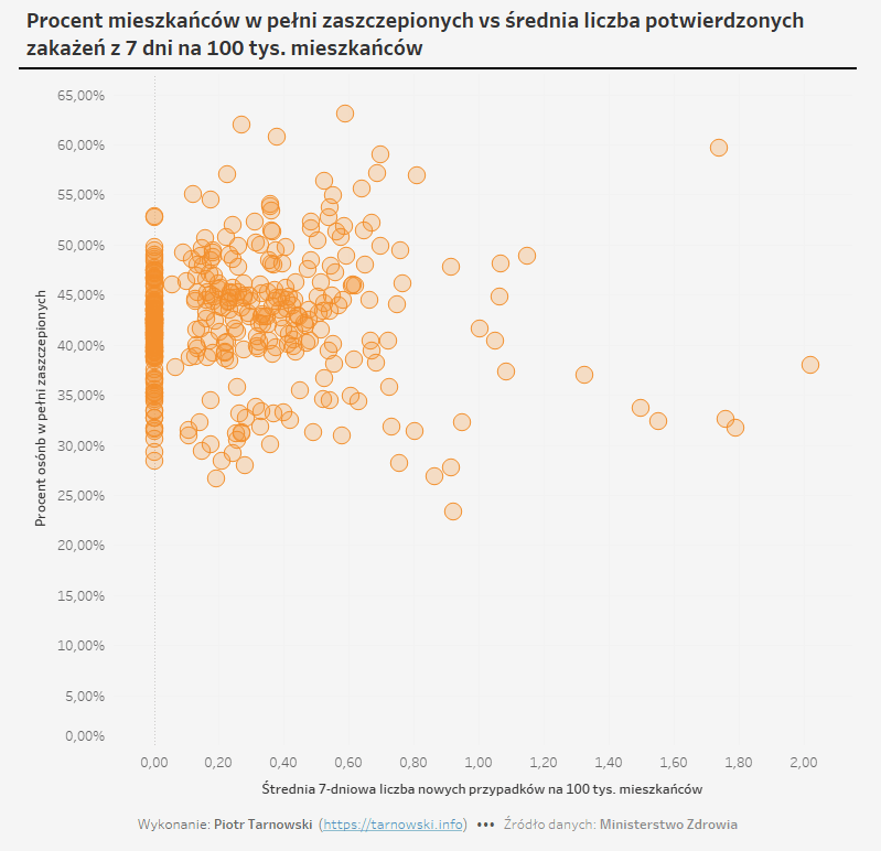korelacja między zapadalnością i poziomem wyszczepienia w powiatach, 08.21