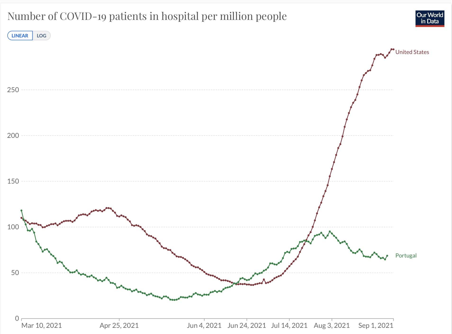 wykres hospitalizacje na COVID-19 w USA i Portugalii