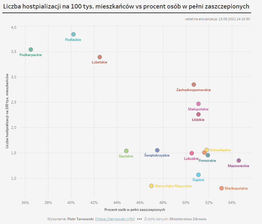 hospitalizacje a poziom wyszczepienia