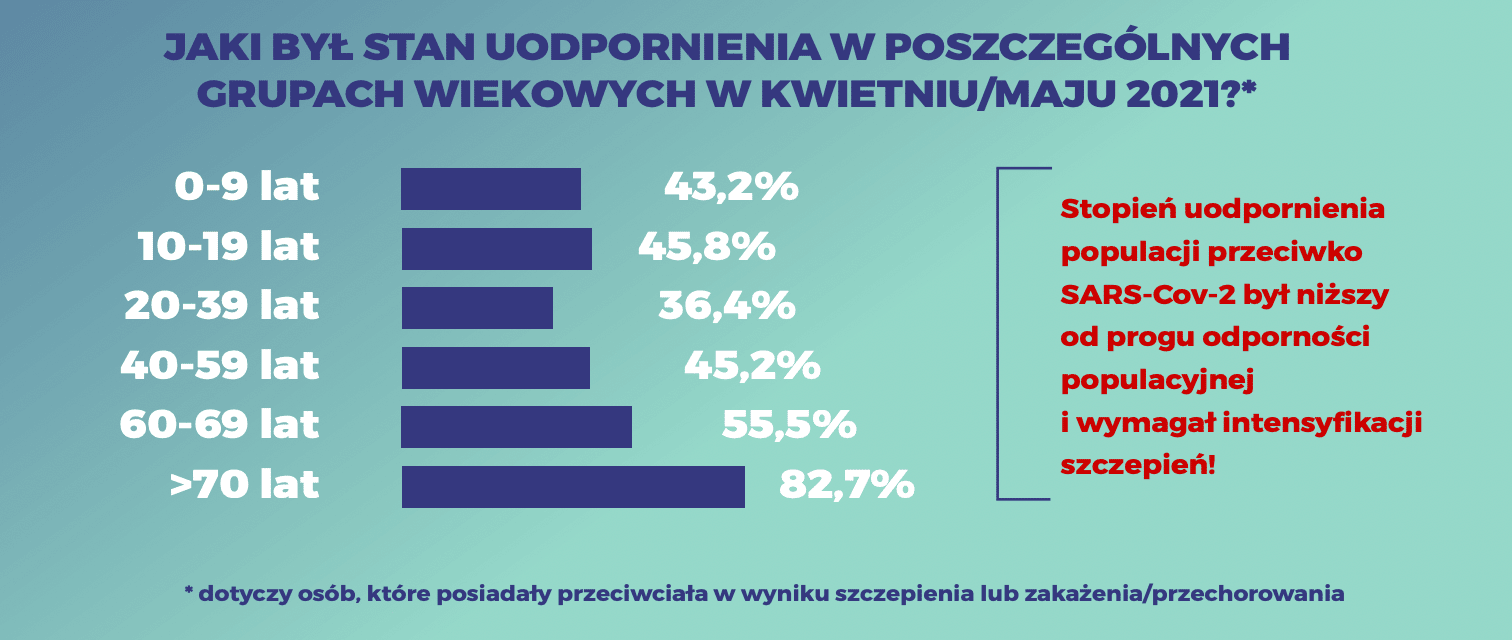 OBSER-CO, seroprewalencja w grupach wiekowych