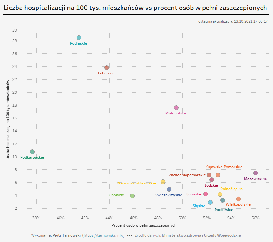 korelacja hospitalizacji i poziomu zaszczepienia w Polsce, 13.10.21
