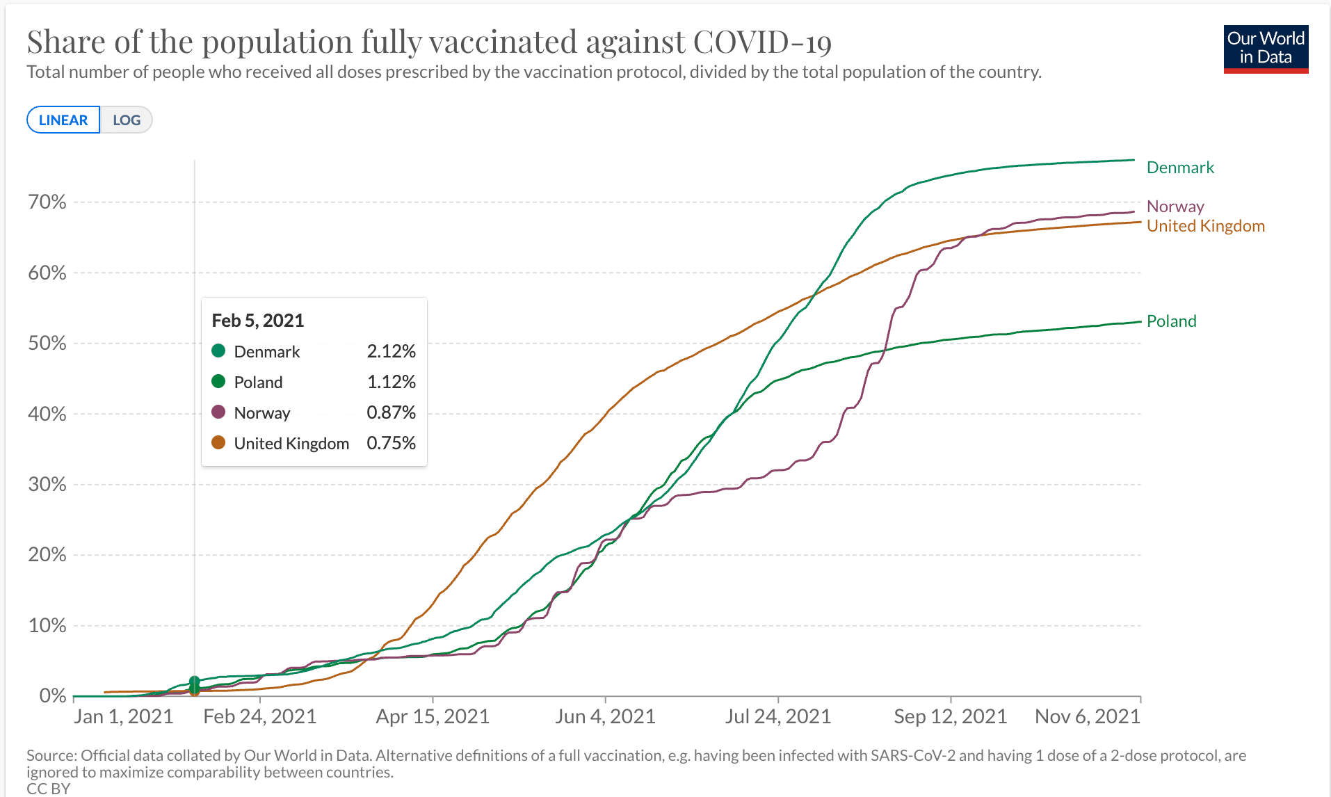 szczepienia w Polsce, Danii, Norwegii, Wlk. Brytanii