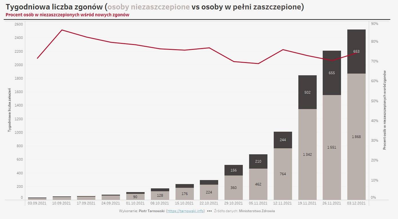 zgony zaszczepieni vs. niezaszczepieni