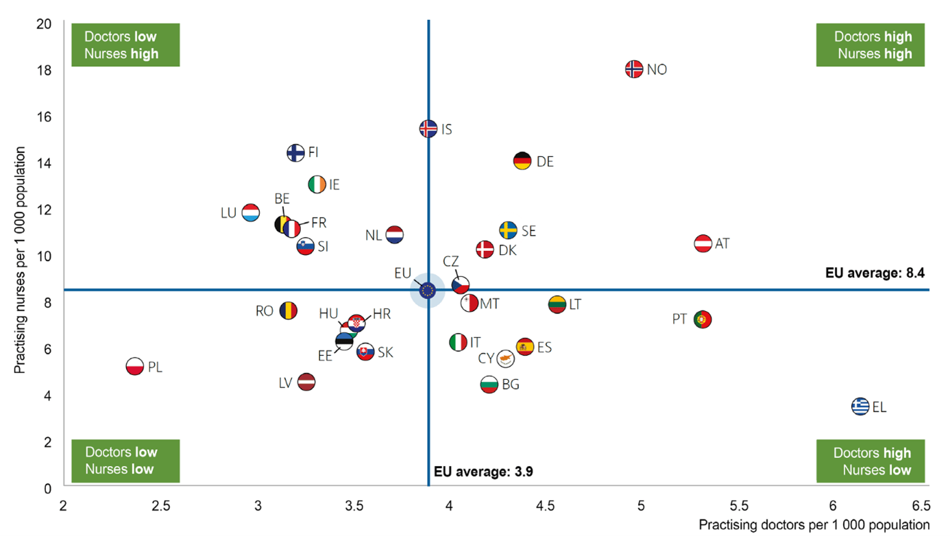 Grafika pokazująca, jak w krajach Unii wygląda liczba lekarzy/ek i pielęgniarzy/ek na pacjanta. W Polsce sytuacja jest najgorsza