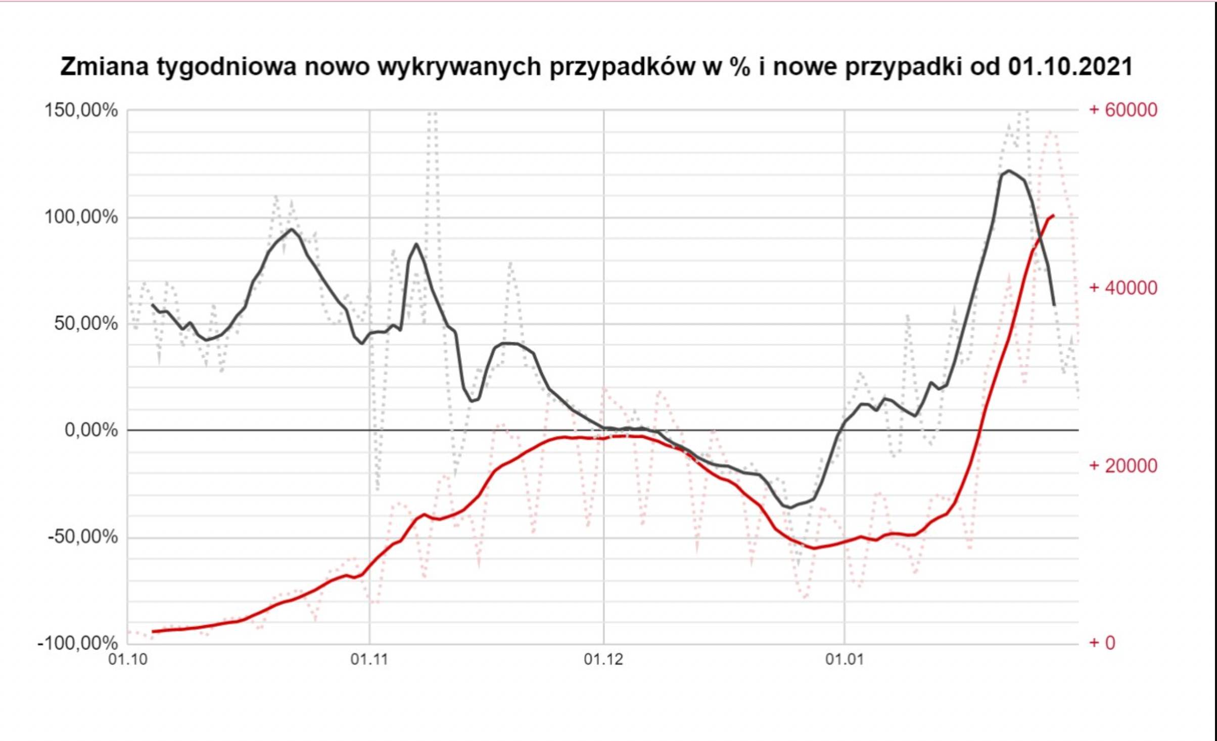 dynamika wzrostu zakażeń COVID